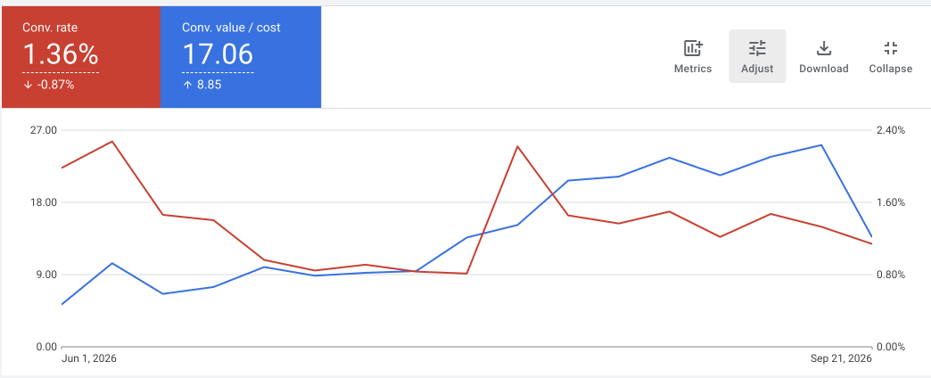Динамика Google Ads: конверсия и ROAS