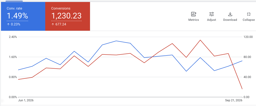 Динамика Google Ads: рост конверсий