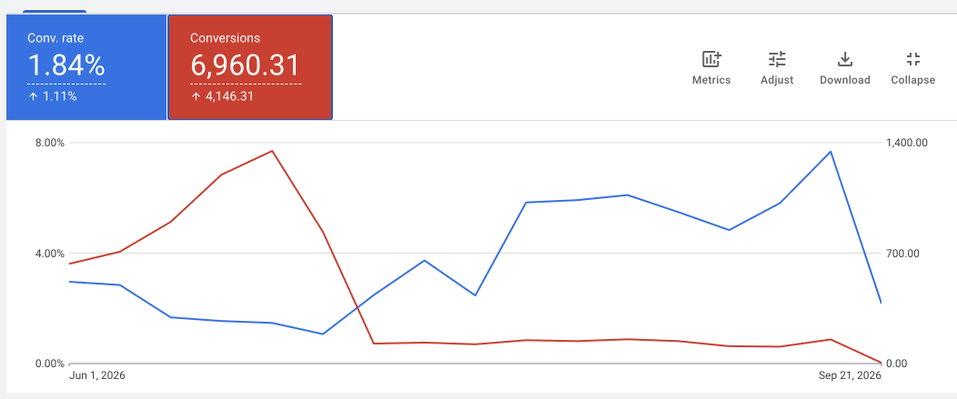 Динамика Google Ads: рост конверсий